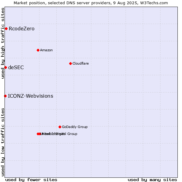 Market position of RcodeZero vs. deSEC vs. ICONZ-Webvisions