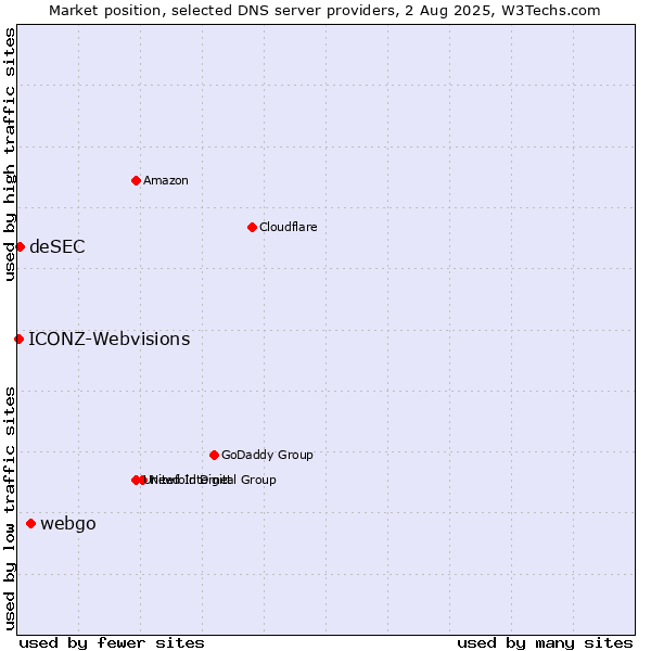 Market position of webgo vs. deSEC vs. ICONZ-Webvisions