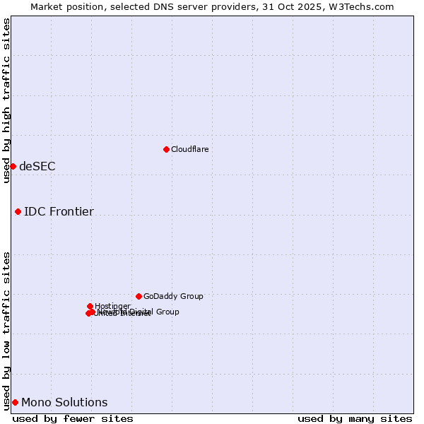 Market position of IDC Frontier vs. Mono Solutions vs. deSEC