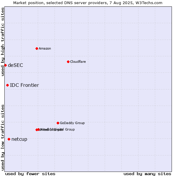 Market position of netcup vs. IDC Frontier vs. deSEC