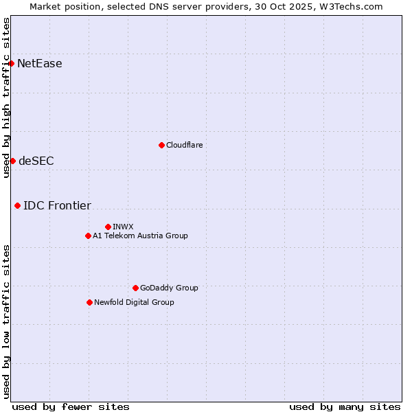 Market position of IDC Frontier vs. deSEC vs. NetEase