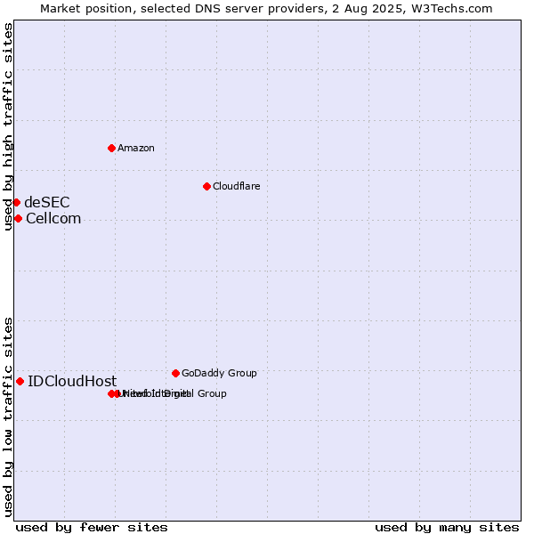 Market position of IDCloudHost vs. Cellcom vs. deSEC