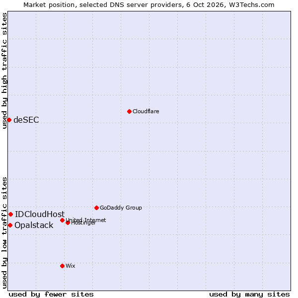 Market position of IDCloudHost vs. Opalstack vs. deSEC