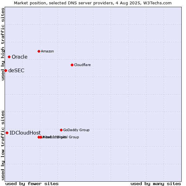 Market position of Oracle vs. IDCloudHost vs. deSEC