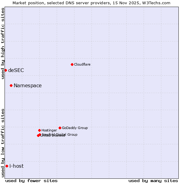 Market position of Namespace vs. i-host vs. deSEC
