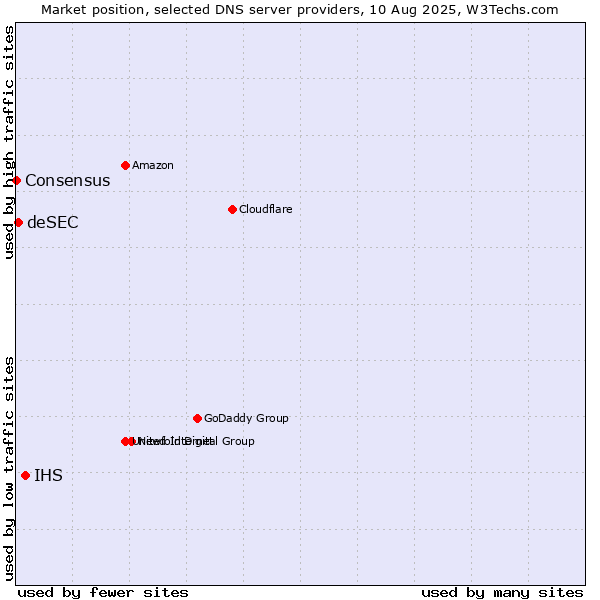 Market position of IHS vs. deSEC vs. Consensus