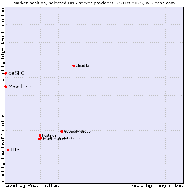 Market position of IHS vs. deSEC vs. Maxcluster