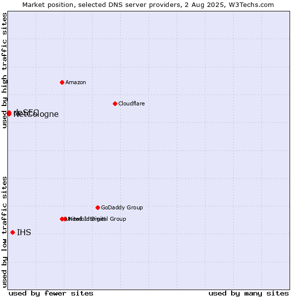 Market position of IHS vs. NetCologne vs. deSEC