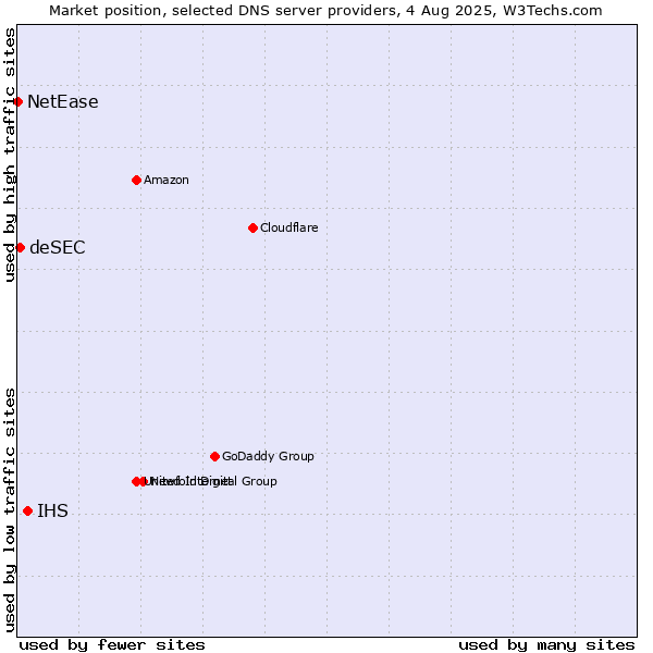 Market position of IHS vs. deSEC vs. NetEase