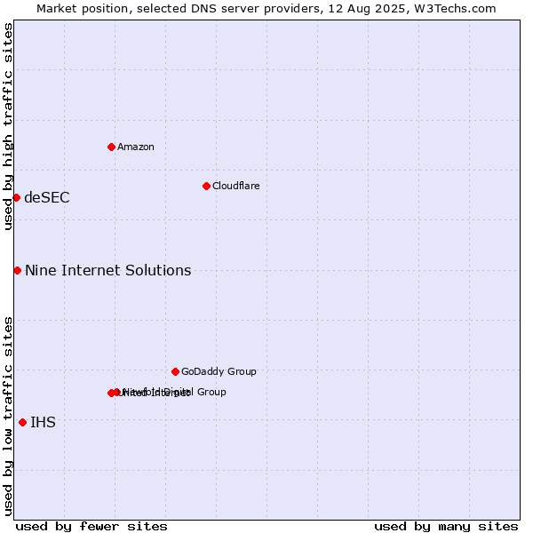 Market position of IHS vs. Nine Internet Solutions vs. deSEC