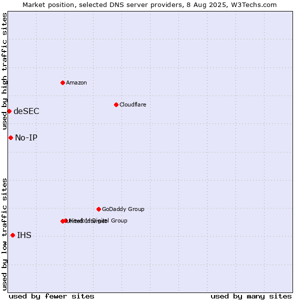 Market position of IHS vs. No-IP vs. deSEC