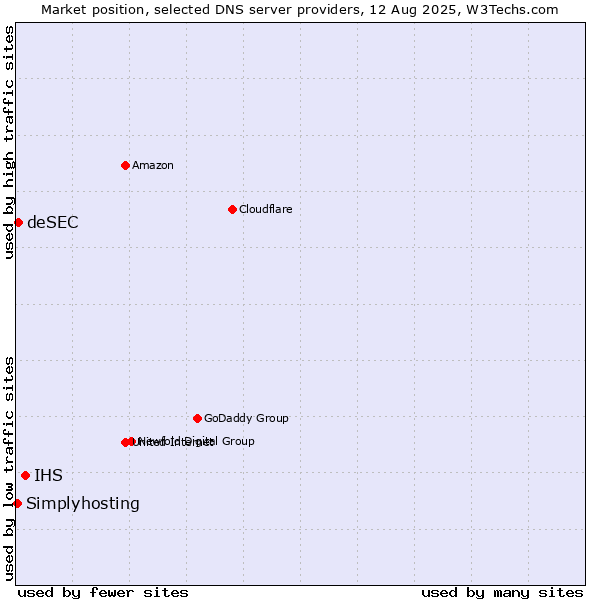 Market position of IHS vs. deSEC vs. Simplyhosting