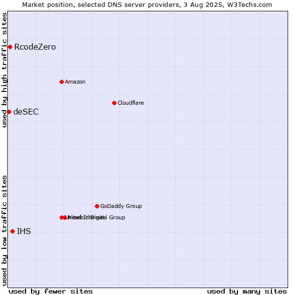 Market position of IHS vs. RcodeZero vs. deSEC
