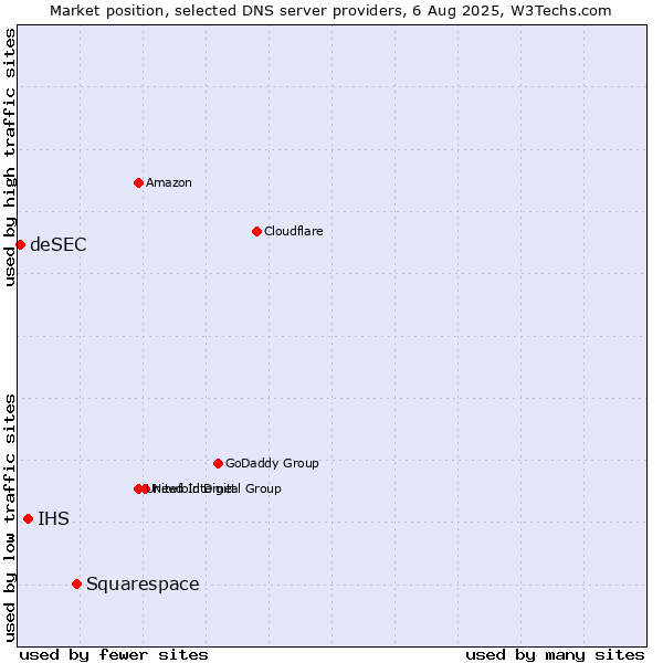 Market position of Squarespace vs. IHS vs. deSEC