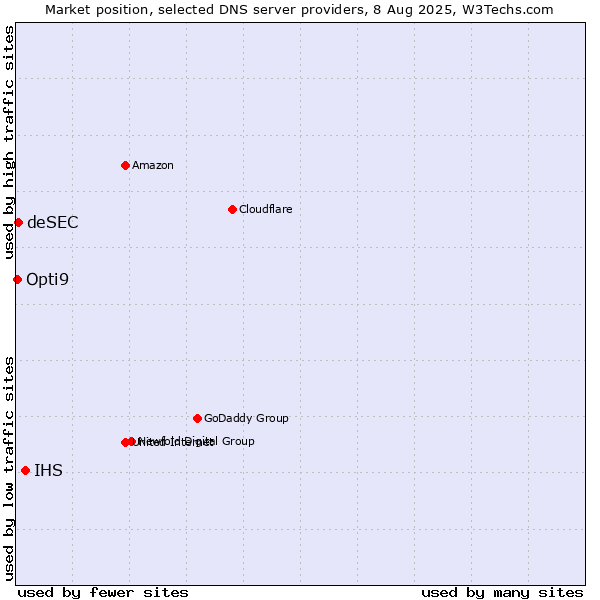 Market position of IHS vs. deSEC vs. Opti9