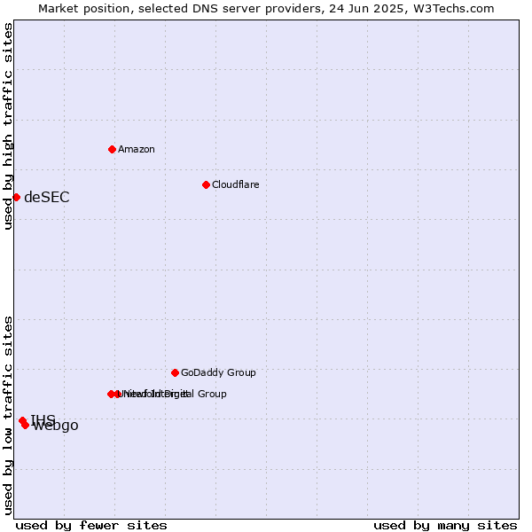 Market position of webgo vs. IHS vs. deSEC