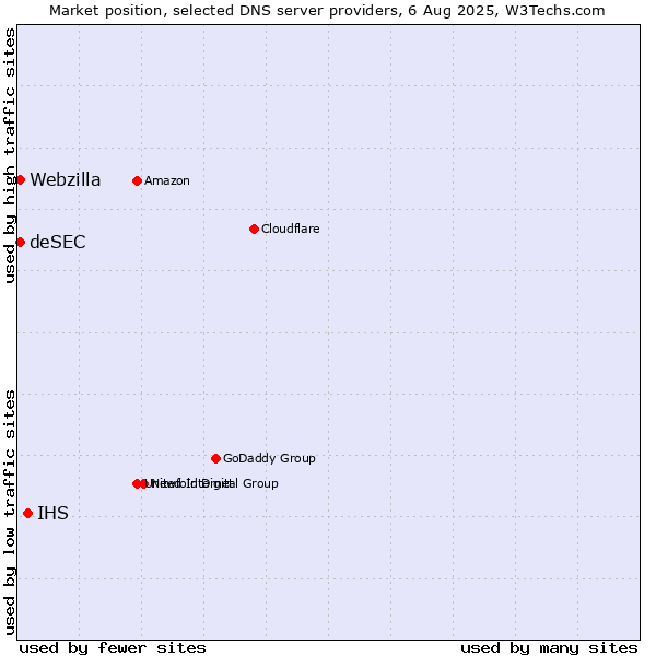 Market position of IHS vs. deSEC vs. Webzilla