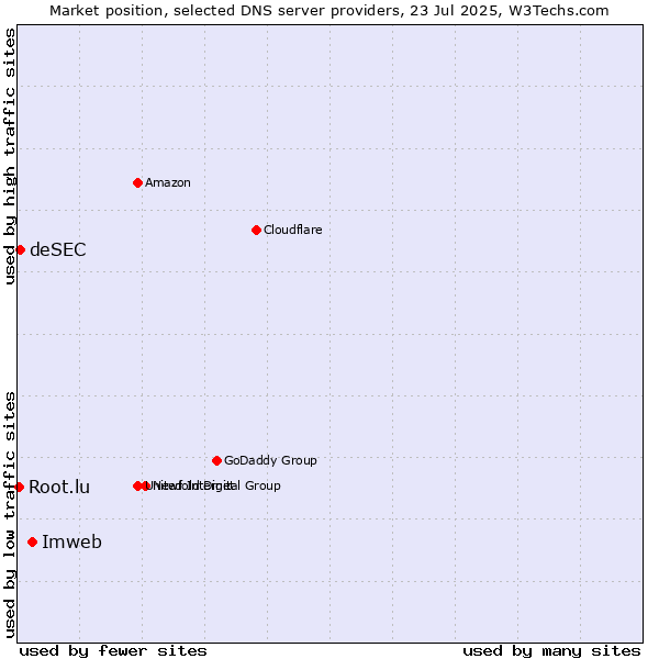 Market position of Imweb vs. deSEC vs. Root.lu