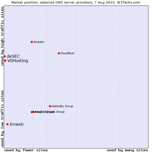 Market position of Imweb vs. VSHosting vs. deSEC