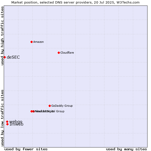 Market position of Imweb vs. webgo vs. deSEC