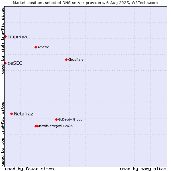 Market position of Netafraz vs. Imperva vs. deSEC