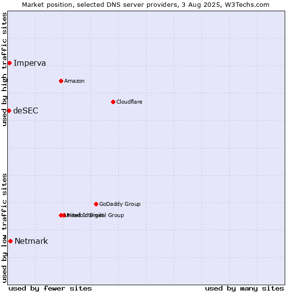 Market position of Netmark vs. Imperva vs. deSEC