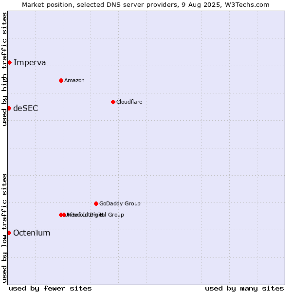 Market position of Imperva vs. deSEC vs. Octenium