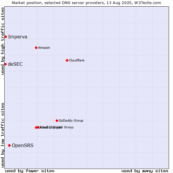 Market position of OpenSRS vs. Imperva vs. deSEC