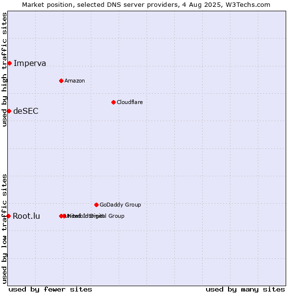 Market position of Imperva vs. deSEC vs. Root.lu
