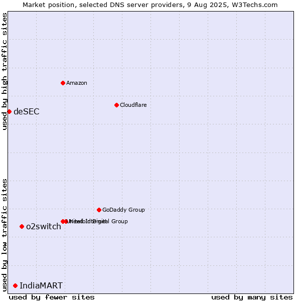 Market position of o2switch vs. IndiaMART vs. deSEC