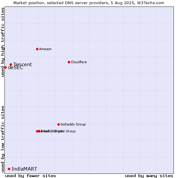 Market position of Tencent vs. IndiaMART vs. deSEC