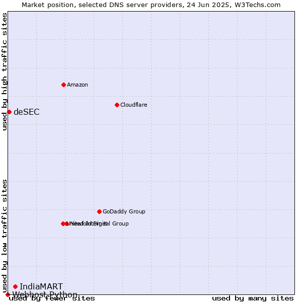 Market position of IndiaMART vs. deSEC vs. Webhost Python