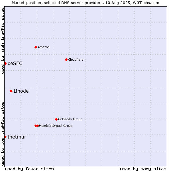 Market position of Linode vs. Inetmar vs. deSEC