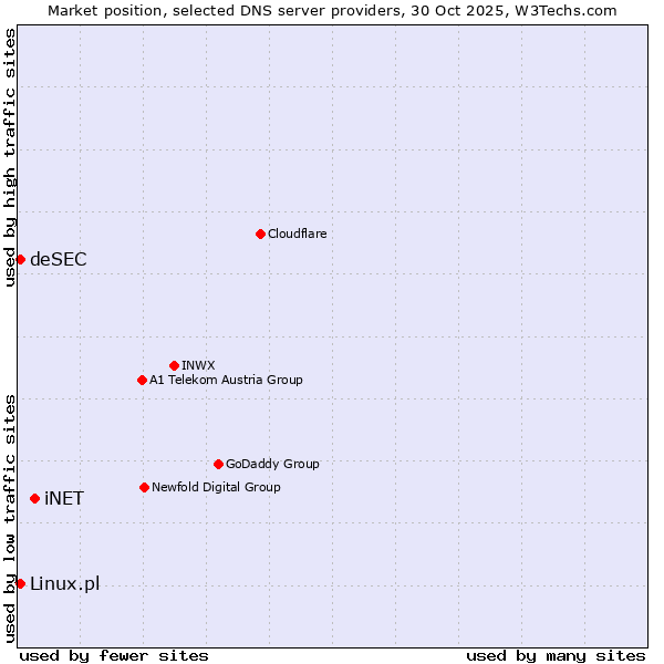 Market position of iNET vs. Linux.pl vs. deSEC