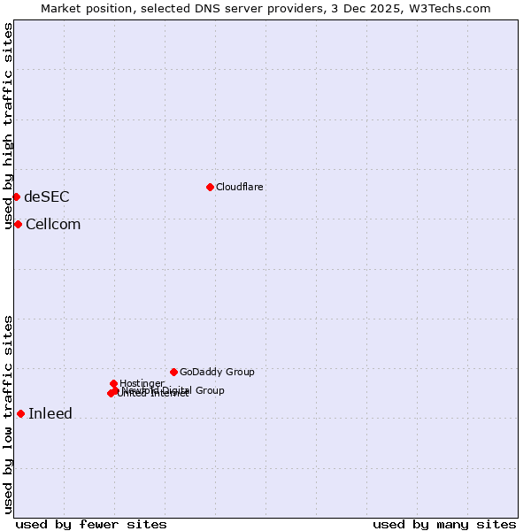 Market position of Inleed vs. Cellcom vs. deSEC