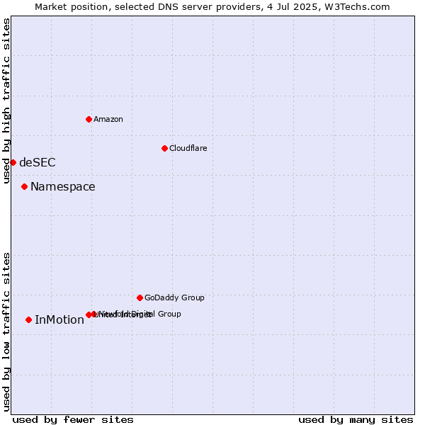 Market position of InMotion vs. Namespace vs. deSEC