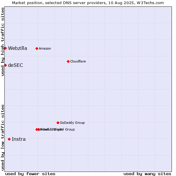 Market position of Instra vs. deSEC vs. Webzilla