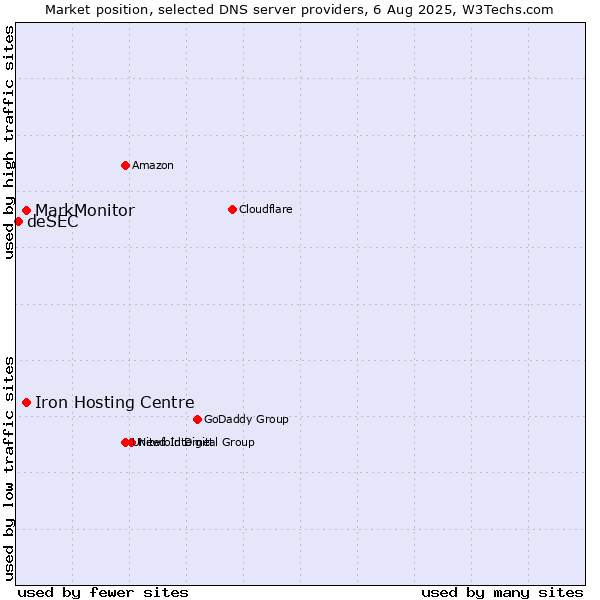 Market position of Iron Hosting Centre vs. MarkMonitor vs. deSEC