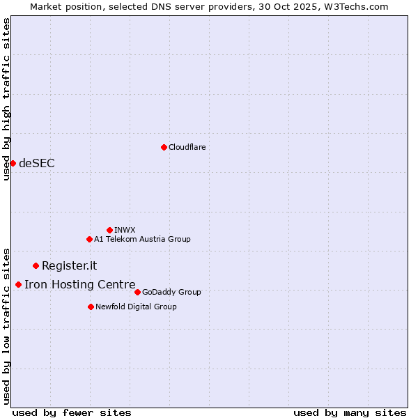 Market position of Register.it vs. Iron Hosting Centre vs. deSEC