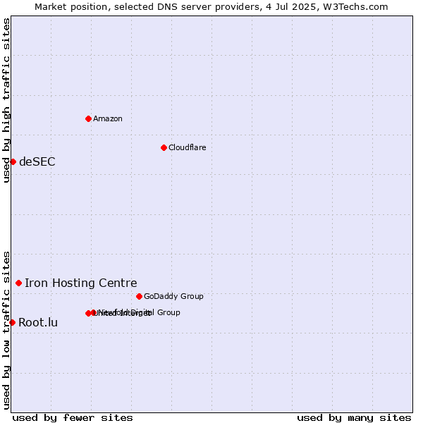 Market position of Iron Hosting Centre vs. deSEC vs. Root.lu