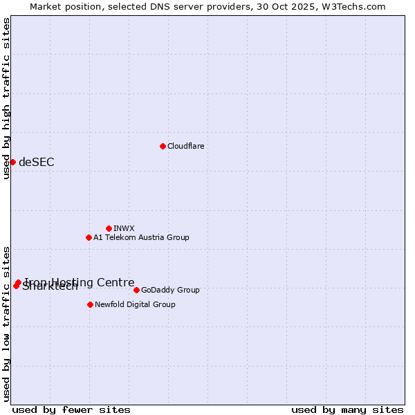 Market position of Iron Hosting Centre vs. Sharktech vs. deSEC