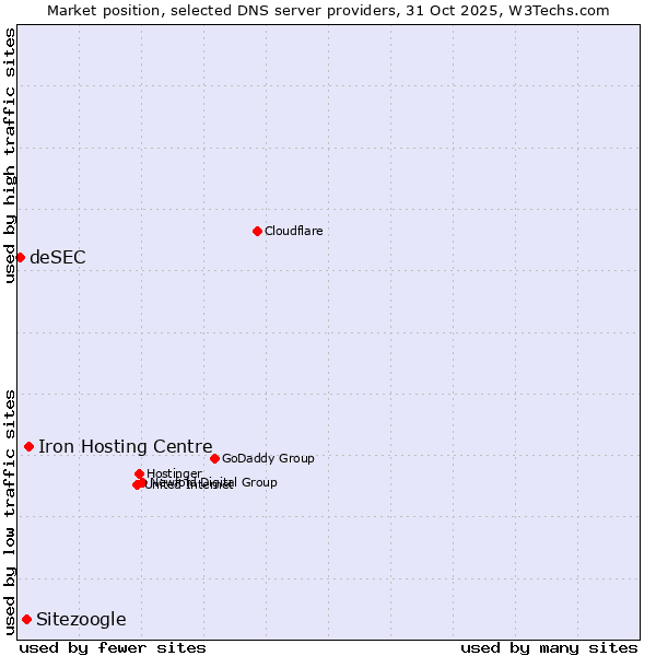 Market position of Iron Hosting Centre vs. Sitezoogle vs. deSEC