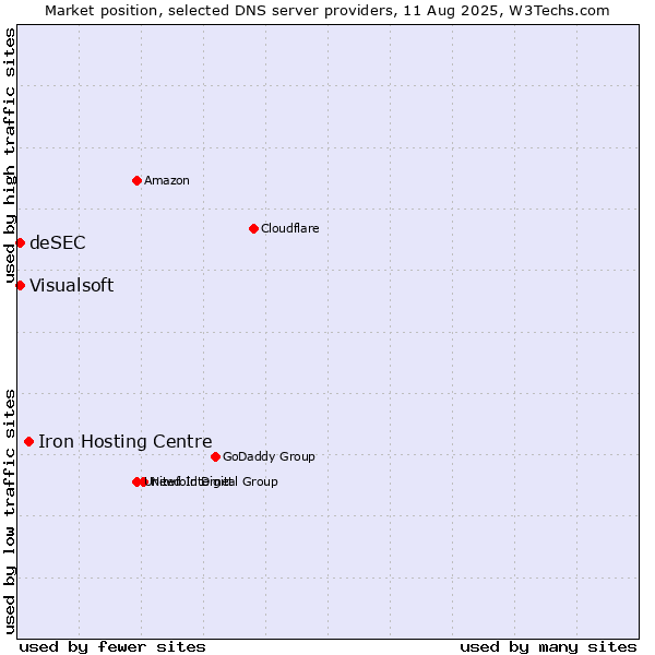Market position of Iron Hosting Centre vs. Visualsoft vs. deSEC