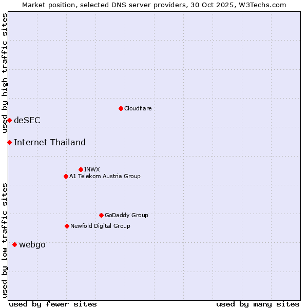 Market position of webgo vs. Internet Thailand vs. deSEC