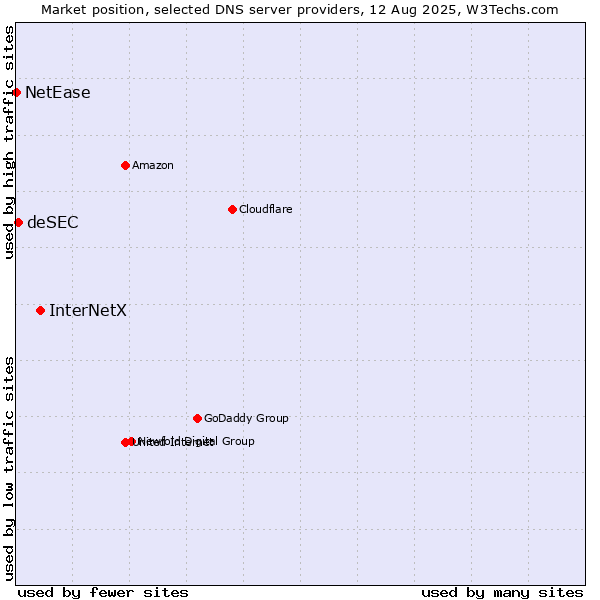 Market position of InterNetX vs. deSEC vs. NetEase