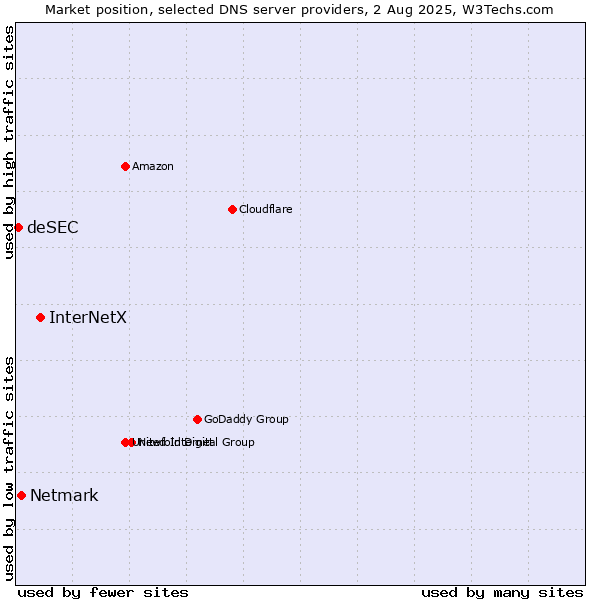 Market position of InterNetX vs. Netmark vs. deSEC