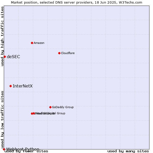 Market position of InterNetX vs. deSEC vs. Webhost Python