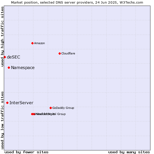 Market position of Namespace vs. InterServer vs. deSEC