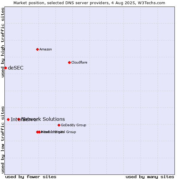 Market position of Network Solutions vs. InterServer vs. deSEC