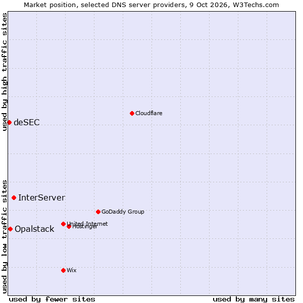 Market position of InterServer vs. Opalstack vs. deSEC